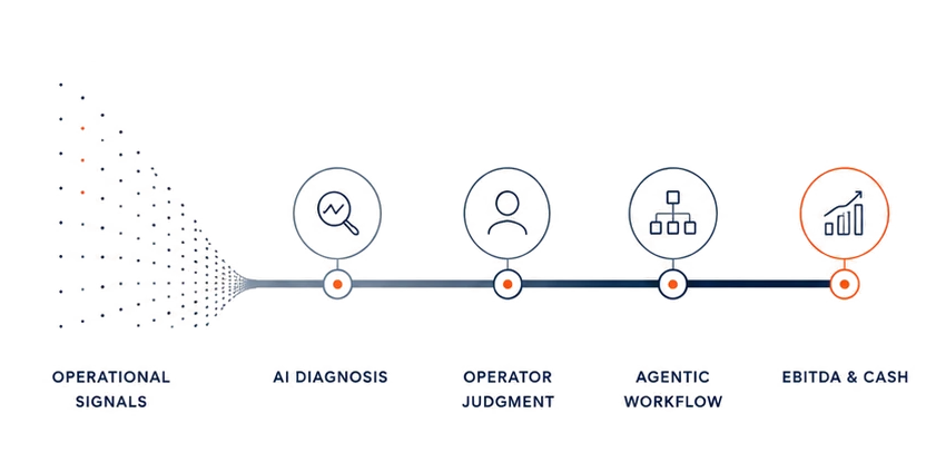 Agentic AI workflow from operational signals through human judgement to EBITDA and cash