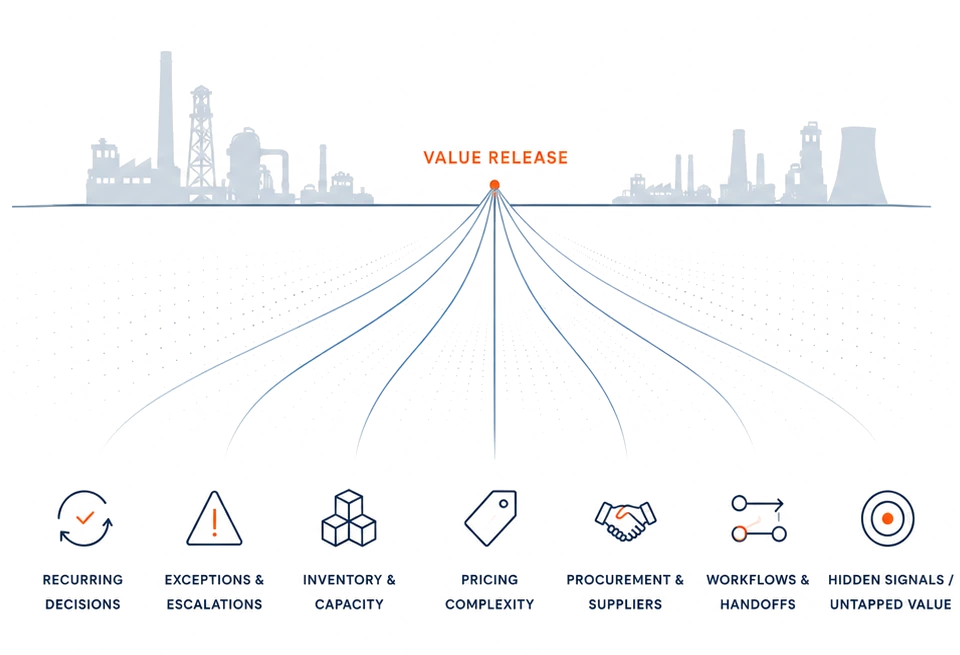Operational knowledge and hidden signals converging into value release